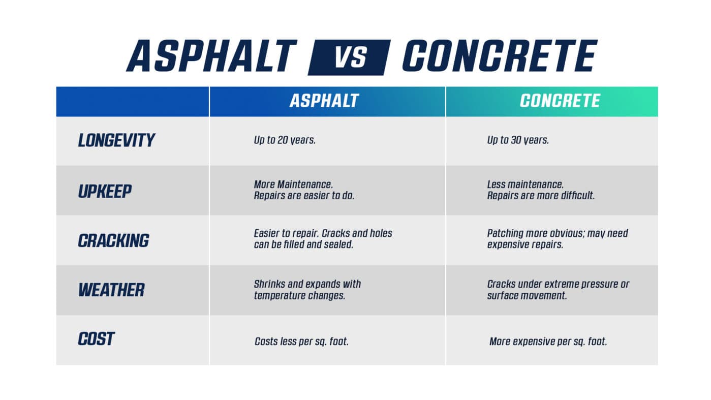 Comparison of asphalt and concrete parking lot surfaces